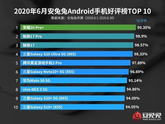 賞賛されるべきスマートフォンランキング【2020年7月】
