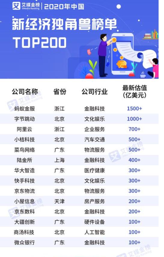 2020 China New Economy Unicorn Top 200 List